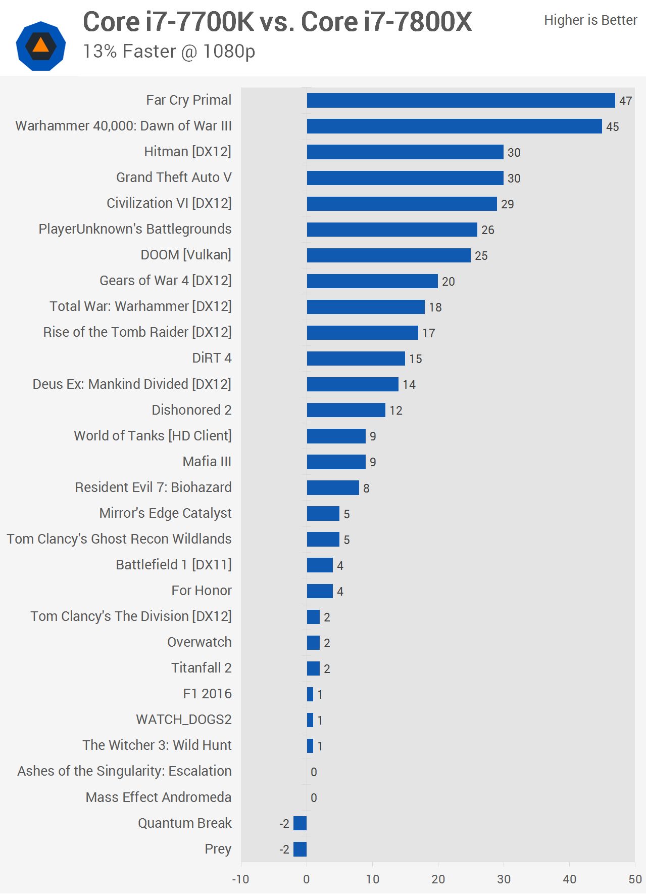 Media asset in full size related to 3dfxzone.it news item entitled as follows: Benchmark: Intel Core i7-7700K vs Core i7-7800X in ambito gaming | Image Name: news26701_Benchmark-Core i7-7800X-vs-Core i7-7700K_4.png